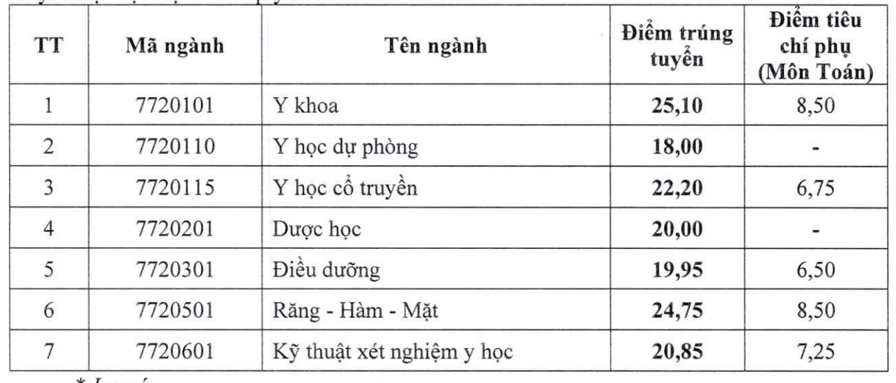 diem-chuan-y-duoc-hai-phong-1786335564284657230696 Điểm chuẩn 2026 của Trường Đại học Y Dược Hải Phòng