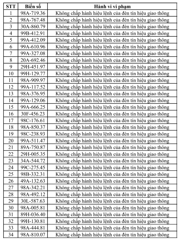 Danh sách vi phạm giao thông tại Bắc Ninh từ 25/7 đến 31/7 - Ảnh 2.