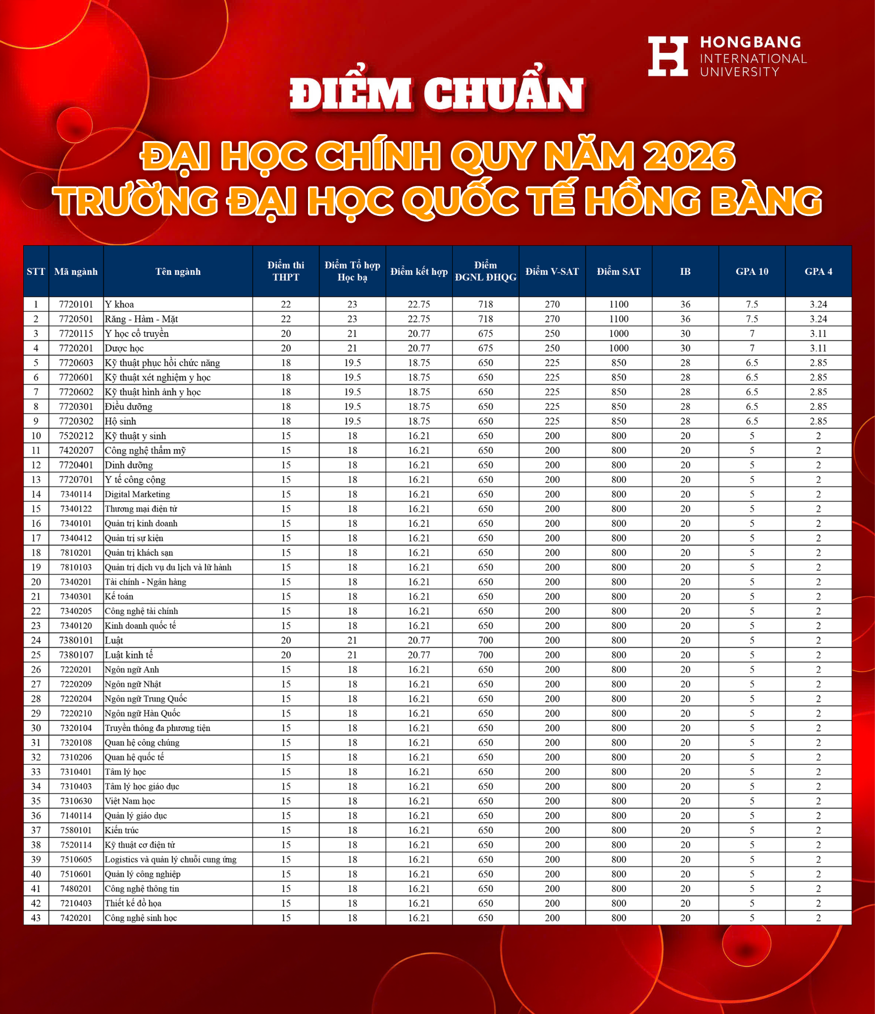 Điểm Chuẩn 2026 Của Trường Đại Học Quốc Tế Hồng Bàng: Những Thông Tin Cần Biết