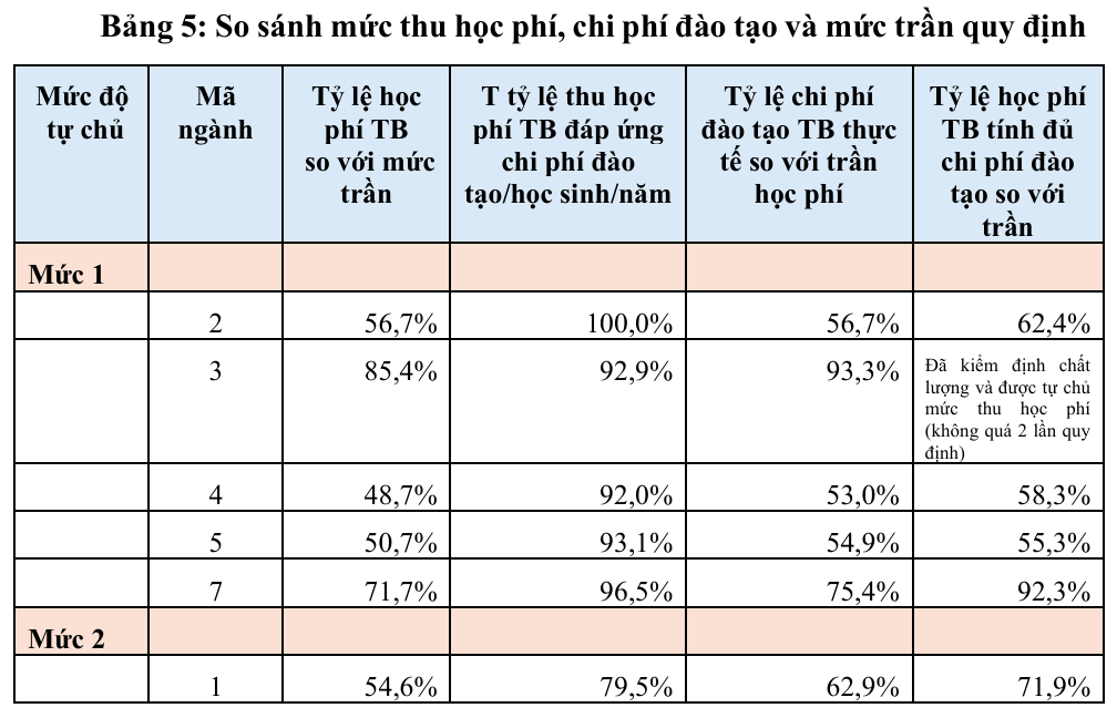 so-sanh-3-178689774765495910609 Mức trần học phí chưa tính đủ chi phí đào tạo thực tế khối ngành sức khỏe- Ảnh 3.