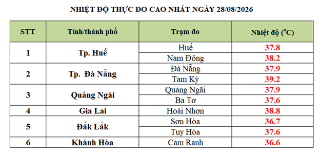 Thời Tiết Miền Trung Sẽ Chuyển Biến Sau Nắng Nóng Dài Ngày