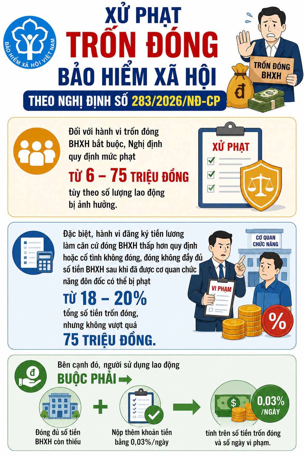 tron-dong-bhxh-1785557844174423275690 Phạt tới 75 triệu đồng đối với hành vi trốn đóng bảo hiểm xã hội - Ảnh 1.