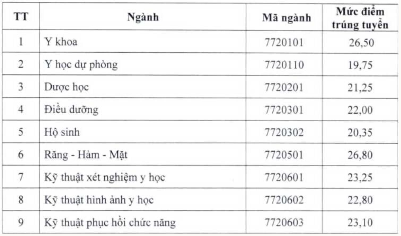 Điểm chuẩn đại học y dược năm 2026