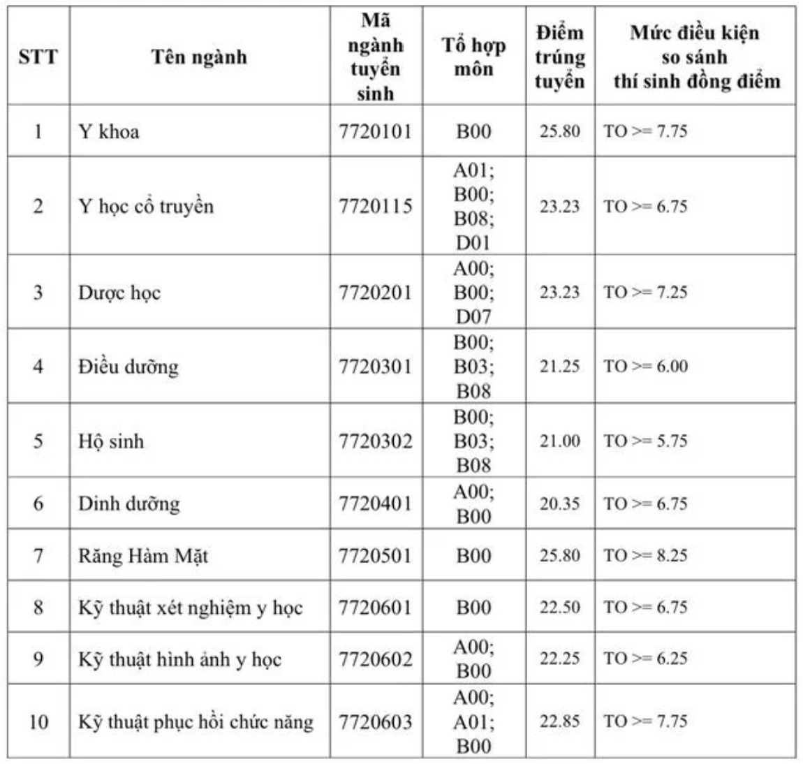 Điểm chuẩn đại học y khoa Phạm Ngọc Thạch