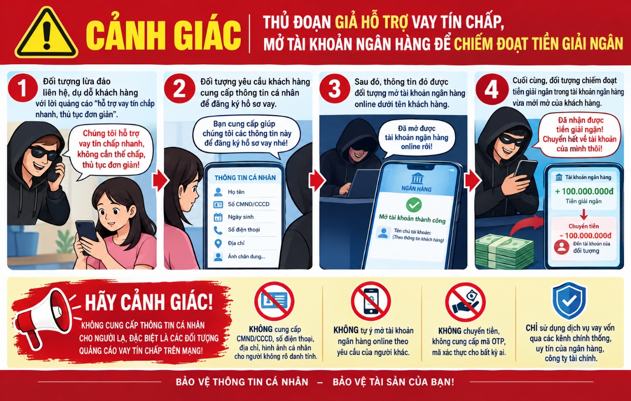 5-17891820757311270433939 Cảnh giác chiêu lừa vay tín chấp, chiếm đoạt tiền giải ngân- Ảnh 1.