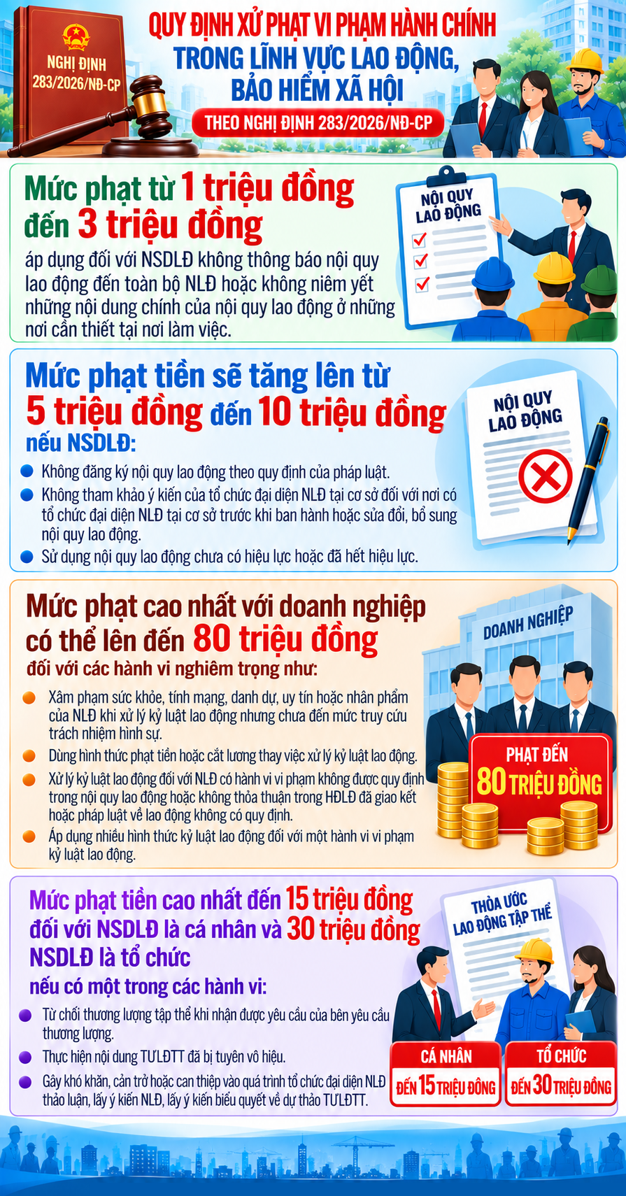 Chậm trả lương: Nghị định 283/2026 siết chế tài, phạt tối đa 100 triệu